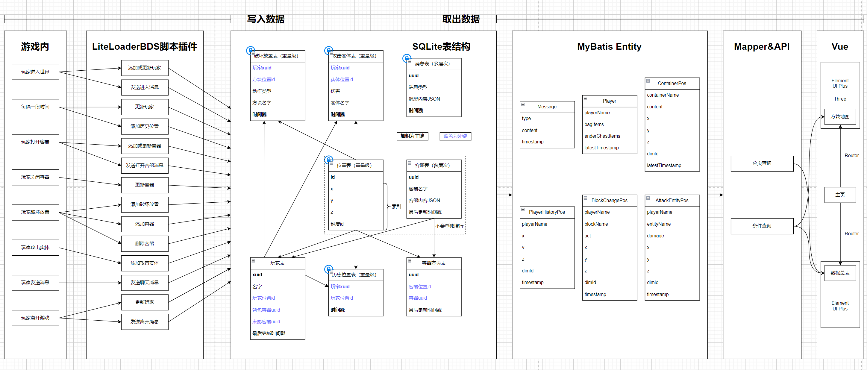 手搭我的世界基岩版后台网站 LiteloaderBDS - SQLite - Spring Boot - Vue：从零开始构建基于RESTful API 的后台系统；使用 Element-UI Plus 和 Three.js 实现可视化展览界面